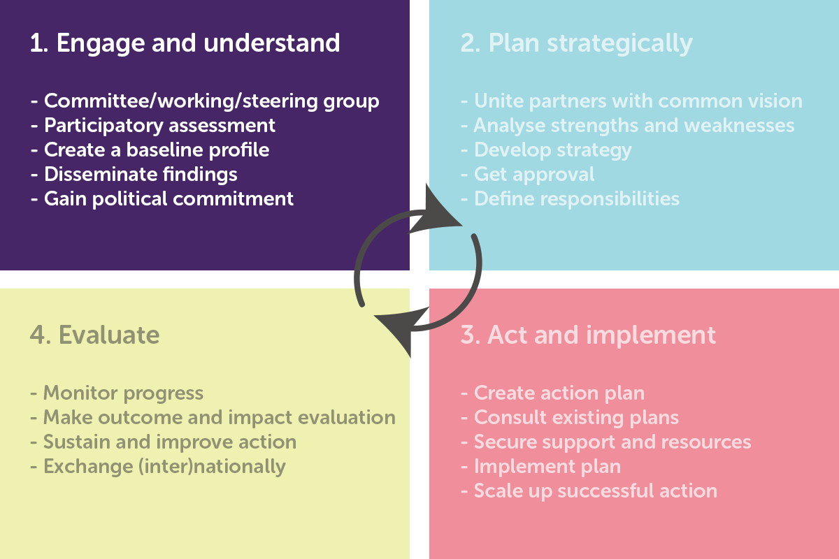 Age-friendly Programme Cycle: Engage and understand