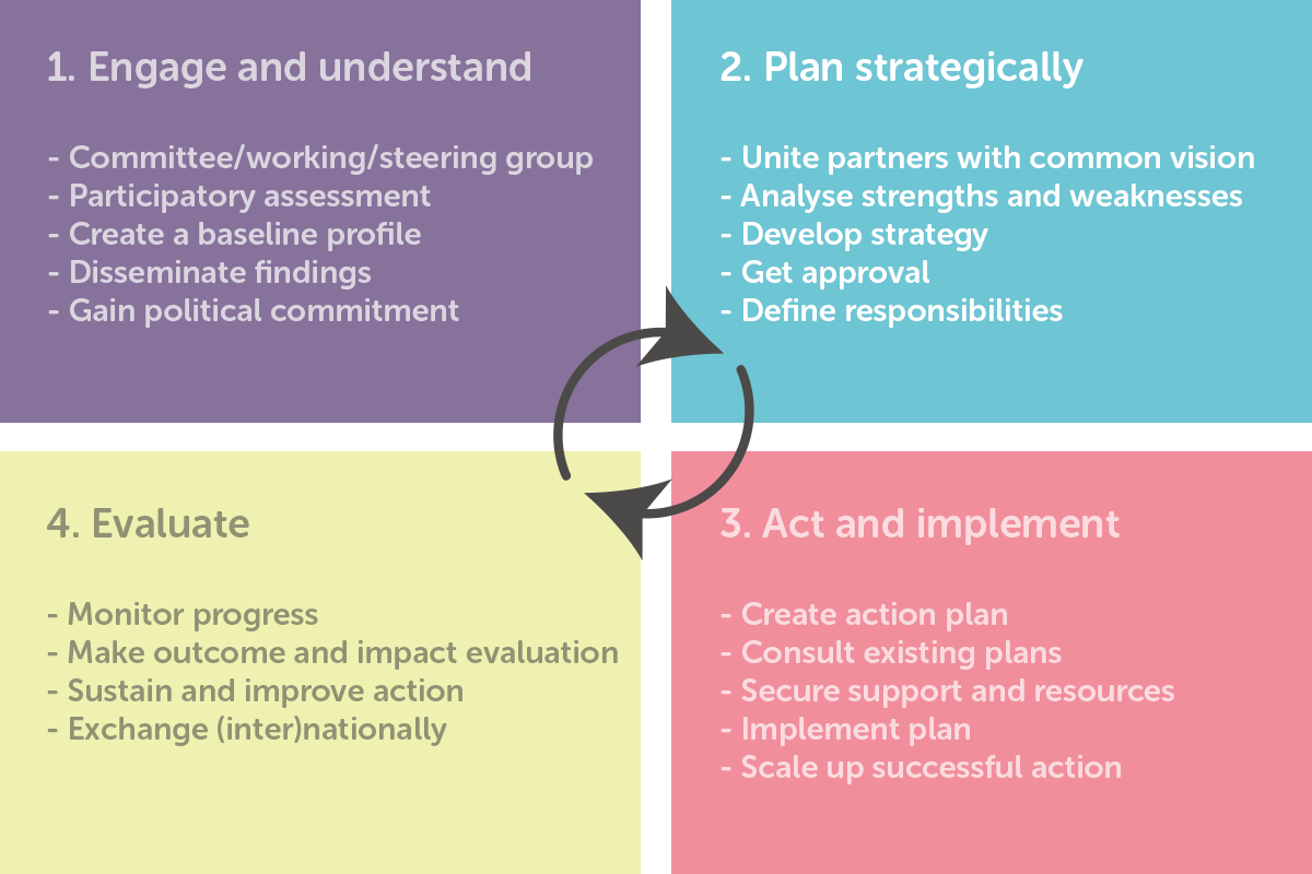 Age-friendly Programme Cycle: Plan strategically