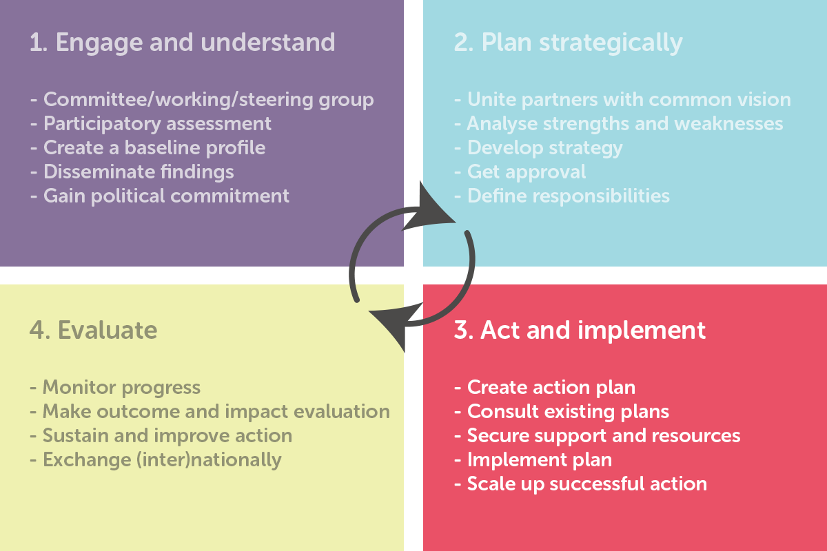 Age-friendly Programme Cycle: Act and implement