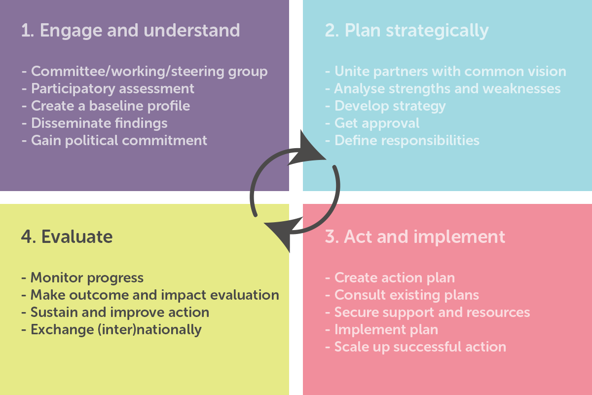 Age-friendly Programme Cycle: Evaluate