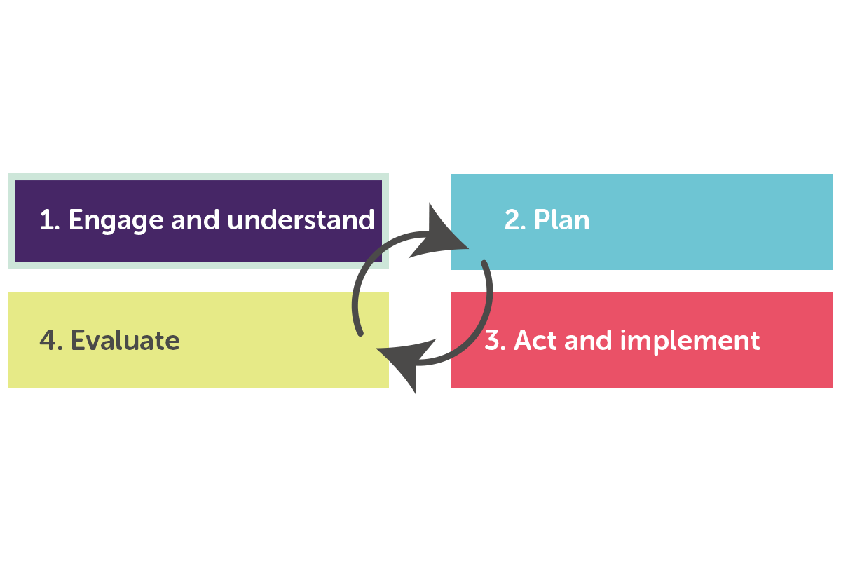 Age-friendly Programme Cycle: Engage and understand