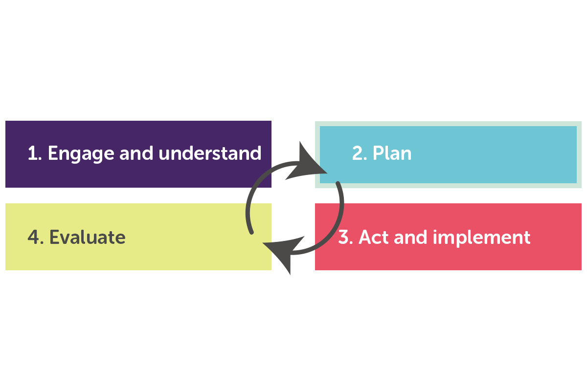 Age-friendly Programme Cycle: Plan strategically