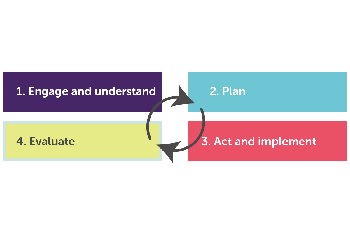 Age-friendly Programme Cycle: Evaluate