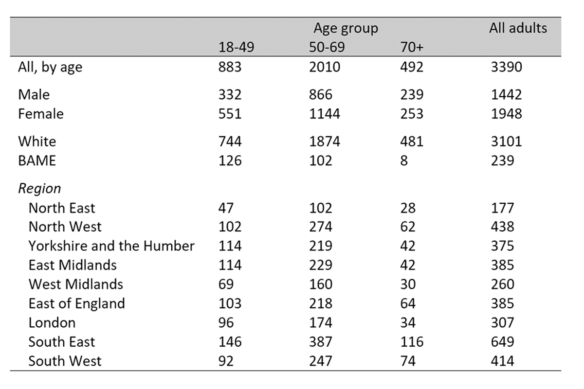 Natcen data table