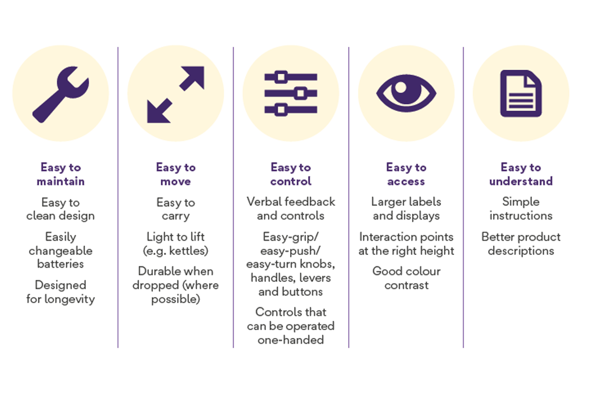A graphic of 5 inclusive features: Easy to maintain, easy to move, easy to control, easy to access, easy to understand