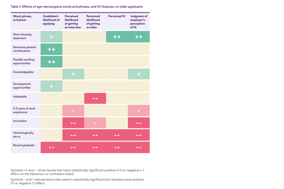 Table showing effects of age-stereotypical words and phrases